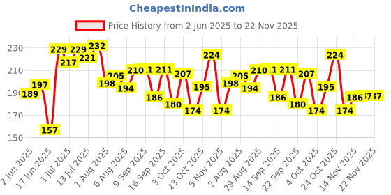 flipkart.com meemee Baby bottle gentle soft flexible nipple BPA free food grade polypropylene bottle - Silicone meemee Price History Graph from 2 Jun 2025 to 20 Nov 2025