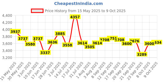 flipkart.com meemee Baby Cradle with Swing, Mosquito Net, Storage Basket meemee Price History Graph from 15 May 2025 to 8 Oct 2025