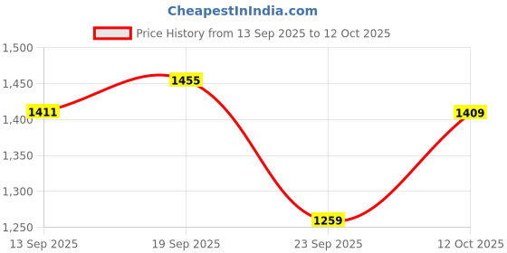 flipkart.com meemee Baby Diaper Pants, Wetness Indicator, Leakage Protection, High Absorb Technology - M meemee Price History Graph from 13 Sep 2025 to 12 Oct 2025