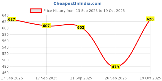 flipkart.com meemee Baby Diaper Tape, Wetness Indicator, Leakage Protection, High Absorb Technology - New Born meemee Price History Graph from 13 Sep 2025 to 19 Oct 2025
