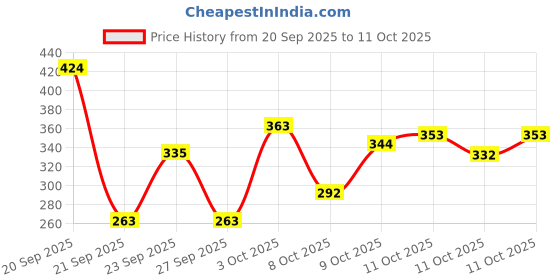 flipkart.com meemee Baby Diaper Tape, Wetness Indicator, Leakage Protection, High Absorb Technology - New Born meemee Price History Graph from 20 Sep 2025 to 11 Oct 2025