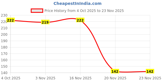 flipkart.com meemee Baby Diaper Tape, Wetness Indicator, Leakage Protection, High Absorb Technology - New Born meemee Price History Graph from 4 Oct 2025 to 23 Nov 2025