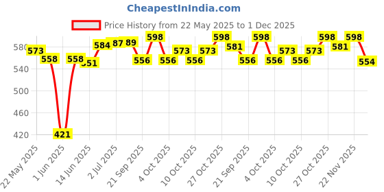 flipkart.com meemee baby feeding bottle 240 ml, Pack of 2 - 480 ml meemee Price History Graph from 22 May 2025 to 1 Dec 2025