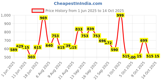 flipkart.com meemee Baby Food Maker & Processor meemee Price History Graph from 1 Jun 2025 to 14 Oct 2025