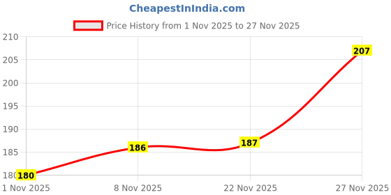 flipkart.com meemee Baby Fruit & Food feeder Teether meemee Price History Graph from 1 Nov 2025 to 27 Nov 2025