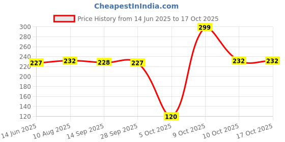 flipkart.com meemee Baby Fruit & Food Nibbler Teether meemee Price History Graph from 14 Jun 2025 to 16 Oct 2025