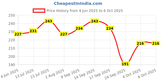flipkart.com meemee Baby Fruit & Food Nibbler Teether meemee Price History Graph from 4 Jun 2025 to 5 Oct 2025