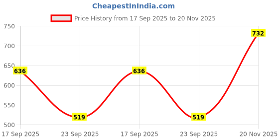 flipkart.com meemee Baby Magical Sipper Cup BPA Free for Toddler Kid , Soft Spout Straw Mug meemee Price History Graph from 17 Sep 2025 to 20 Nov 2025