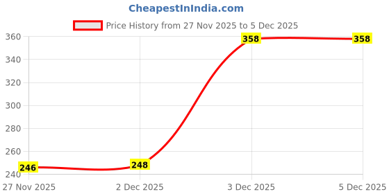 flipkart.com meemee Baby Nail Cutter with Easy Grip (Yellow) meemee Price History Graph from 27 Nov 2025 to 5 Dec 2025