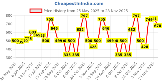 flipkart.com meemee Baby Nursery Diaper Handbag For Moms (Red) Diaper Bag meemee Price History Graph from 25 May 2025 to 28 Nov 2025