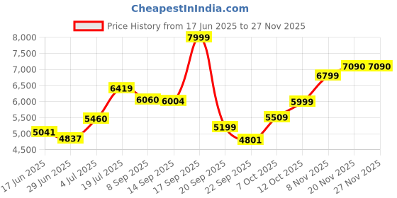flipkart.com meemee Baby Pram ,Comfortable Seating,Feeding Tray,3 Reclining position(Light Grey) Pram meemee Price History Graph from 17 Jun 2025 to 27 Nov 2025