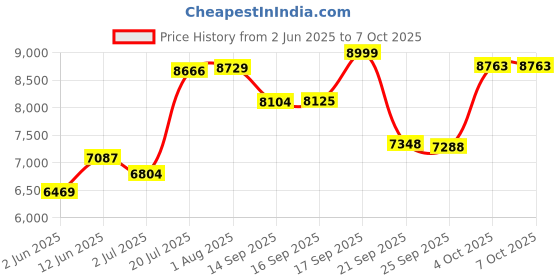 flipkart.com meemee Baby Pram with 3 Seating Positions, Easy and compact for carrying ,Red Pram meemee Price History Graph from 2 Jun 2025 to 7 Oct 2025