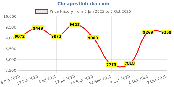 flipkart.com meemee Baby Pram with Rocker 2 in 1 Comfortable Seating and Extra Storage,for 0-3 Yrs Stroller Cum Rocker meemee Price History Graph from 6 Jun 2025 to 6 Oct 2025