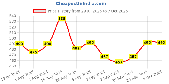 flipkart.com meemee Baby Premium Steel Feeding Bottle with Advanced Anti Colic Valve 240 ml Feeding Cloak meemee Price History Graph from 29 Jul 2025 to 4 Oct 2025