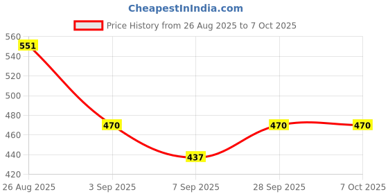 flipkart.com meemee Baby Premium Steel Feeding Bottle with Advanced Anti Colic Valve 250ml Feeding Cloak meemee Price History Graph from 26 Aug 2025 to 4 Oct 2025