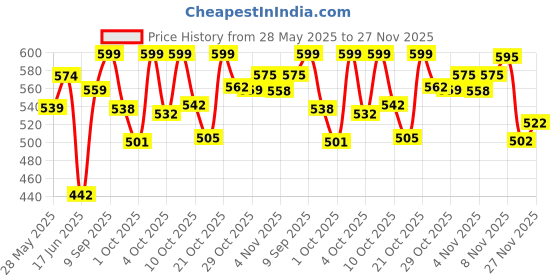 flipkart.com meemee Baby Premium Steel Feeding Bottle with Advanced Anti Colic Valve, for Babies - 240 ml meemee Price History Graph from 28 May 2025 to 26 Nov 2025