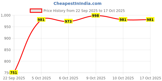 flipkart.com meemee Baby Premium Steel Feeding Bottle with Advanced Anti Colic Valve, for Babies - 241 ml meemee Price History Graph from 22 Sep 2025 to 16 Oct 2025