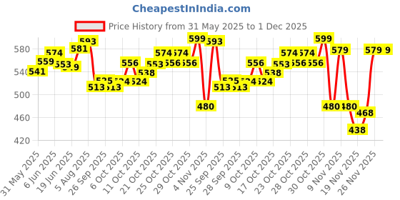flipkart.com meemee Baby Premium Steel Feeding Bottle with Advanced Anti Colic Valve, for Babies - 250 ml meemee Price History Graph from 31 May 2025 to 1 Dec 2025
