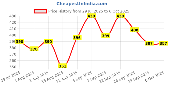 flipkart.com meemee Baby Premium Steel Feeding Bottle with Advanced Valve - 120 ml Feeding Cloak meemee Price History Graph from 29 Jul 2025 to 5 Oct 2025