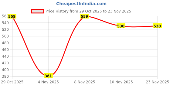 flipkart.com meemee Baby Rattle Gift Set (3 Pieces) Rattle meemee Price History Graph from 29 Oct 2025 to 23 Nov 2025