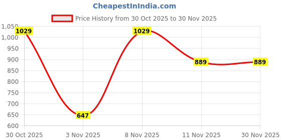 flipkart.com meemee Baby Rattle Gift Set (7 Piece) Rattle meemee Price History Graph from 30 Oct 2025 to 30 Nov 2025