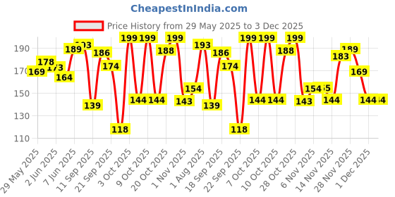 flipkart.com meemee Baby Shampoo Olive Extracts, Dermatologist Tested, Hypoallergenic, Tear Free meemee Price History Graph from 29 May 2025 to 3 Dec 2025