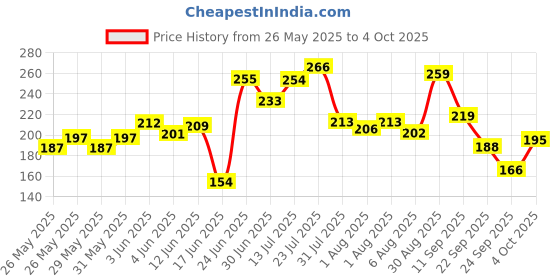 flipkart.com meemee Baby Sipper cup BPA free convirtable for toddler kid , soft spout straw mug meemee Price History Graph from 26 May 2025 to 4 Oct 2025