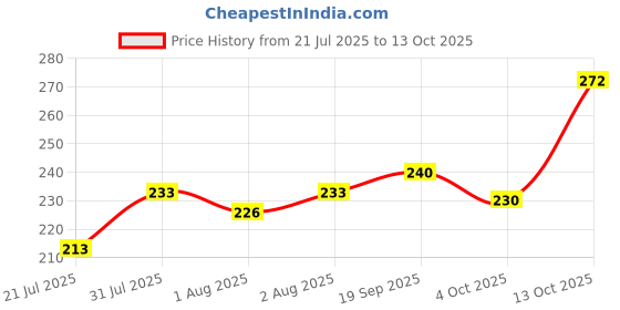 flipkart.com meemee Baby Sipper cup BPA free convirtable for toddler kid , soft spout straw mug meemee Price History Graph from 21 Jul 2025 to 4 Oct 2025
