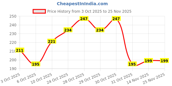 flipkart.com meemee Baby Sipper cup BPA free convirtable for toddler kid , soft spout straw mug meemee Price History Graph from 3 Oct 2025 to 25 Nov 2025