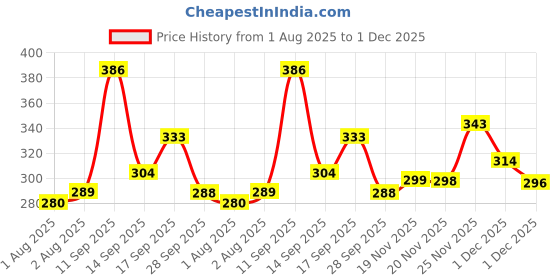 flipkart.com meemee Baby Sipper cup BPA free non spill twin handle for baby/Toddlers/Kids,150 ML meemee Price History Graph from 1 Aug 2025 to 1 Dec 2025