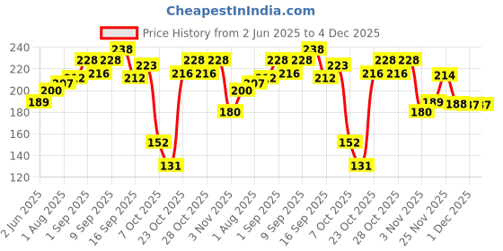 flipkart.com meemee Baby Sipper cup BPA free non spill twin handle for baby/Toddlers/Kids,180 ML- Plastic meemee Price History Graph from 2 Jun 2025 to 3 Dec 2025