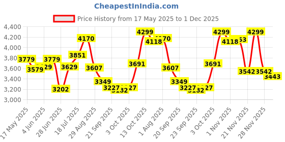 flipkart.com meemee Baby Sterilizer one button control , silent operation ,kills 99% germ , bacteria - 2 Slots meemee Price History Graph from 17 May 2025 to 1 Dec 2025