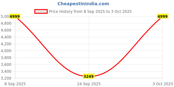 flipkart.com meemee Baby Stroller for 0-3 Years with Feeding Tray| Rear Brakes and Quick Fold Pram meemee Price History Graph from 8 Sep 2025 to 3 Oct 2025