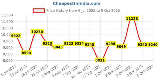 flipkart.com meemee Baby Stroller for 2 Kids| 0-3 Years| 3 Points Safety Belt| Rotating Wheels Twin Strollers & Prams meemee Price History Graph from 6 Jul 2025 to 4 Oct 2025