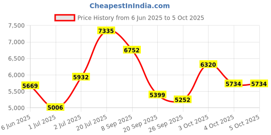 flipkart.com meemee Baby Stroller Large Seating/Reversible Handle,Removable Feeding Tray for 0-3 Yrs Pram meemee Price History Graph from 6 Jun 2025 to 4 Oct 2025