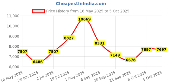 flipkart.com meemee Baby Stroller Pram 0-3 Years with Pothole Shock Absorber and Extra Storage Pram meemee Price History Graph from 16 May 2025 to 5 Oct 2025