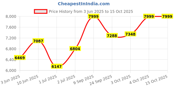 flipkart.com meemee Baby Stroller Pram 0-3 Years| Large Canopy Window| Detachable Feeding Tray Pram meemee Price History Graph from 3 Jun 2025 to 14 Oct 2025