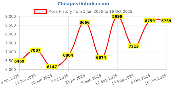 flipkart.com meemee Baby Stroller Pram 0-3 Years| Large Canopy Window| Detachable Feeding Tray Pram meemee Price History Graph from 3 Jun 2025 to 16 Oct 2025