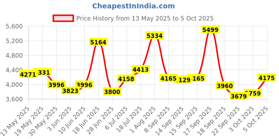 flipkart.com meemee Baby Stroller Pram for 0-3 years with Compact Umbrella Folding Stroller meemee Price History Graph from 13 May 2025 to 3 Oct 2025