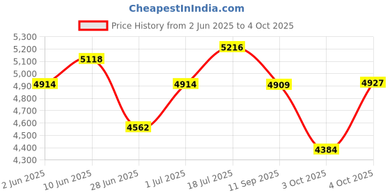flipkart.com meemee Baby Stroller Pram for 0-3 Years with Easy Push and Quick One-Hand Folding Pram meemee Price History Graph from 2 Jun 2025 to 4 Oct 2025