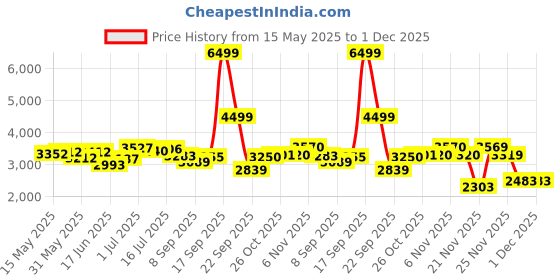 flipkart.com meemee Baby Stroller Pram for 0-3 Years| Leg & Footrest and 3-Wheeler Light Weight Pram meemee Price History Graph from 15 May 2025 to 1 Dec 2025