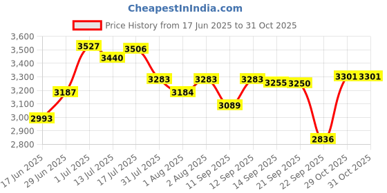 flipkart.com meemee Baby Stroller Pram for 0-3 Years| Leg & Footrest and 3-Wheeler Light Weight Stroller meemee Price History Graph from 17 Jun 2025 to 31 Oct 2025
