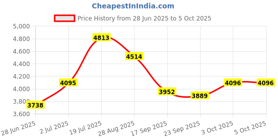 flipkart.com meemee Baby Stroller Pram for 0-3 Years| Quick One Hand Folding and Feeding Tray Pram meemee Price History Graph from 28 Jun 2025 to 5 Oct 2025