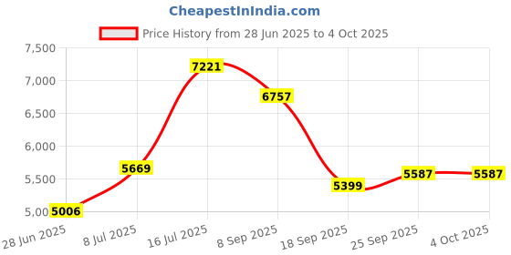 flipkart.com meemee Baby Stroller Pram for 0-3 Years| Rocking Function| Height Adjustable Handle Stroller Cum Rocker meemee Price History Graph from 28 Jun 2025 to 4 Oct 2025