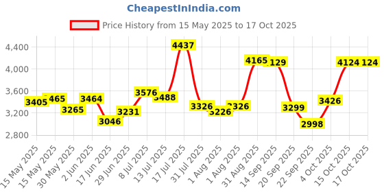 flipkart.com meemee Baby Stroller Reversible Handle,Travel Friendly Buggy,for 0-3 Years Baby/Kids Pram meemee Price History Graph from 15 May 2025 to 16 Oct 2025