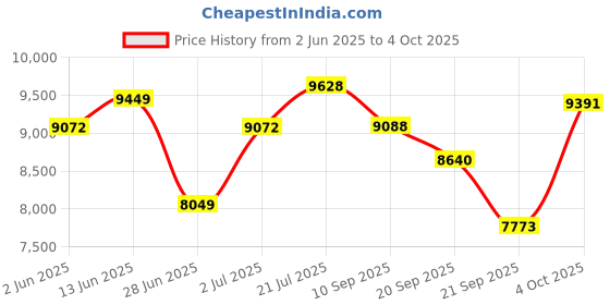 flipkart.com meemee Baby Stroller with Reversible Handle,Safety Belt,Traveller Buggy,for 0 to 3 Yrs Pram meemee Price History Graph from 2 Jun 2025 to 4 Oct 2025
