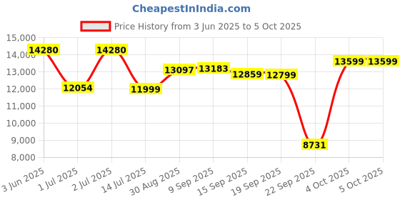 flipkart.com meemee Baby Wooden Cot,Swinging Sleeping Cot with Extra Storage,Cradle for 0-3 Yrs Cot meemee Price History Graph from 3 Jun 2025 to 4 Oct 2025