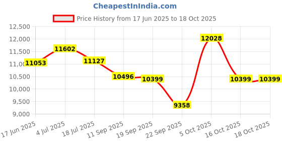 flipkart.com meemee Baby Wooden Crib Swing & Mosquito Net,Spacious Storage,for 0-3 years Cot meemee Price History Graph from 17 Jun 2025 to 18 Oct 2025