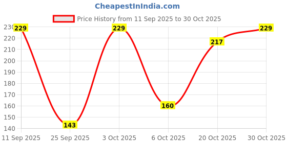 flipkart.com meemee Bottle and Nipple Cleaning Brush meemee Price History Graph from 11 Sep 2025 to 30 Oct 2025