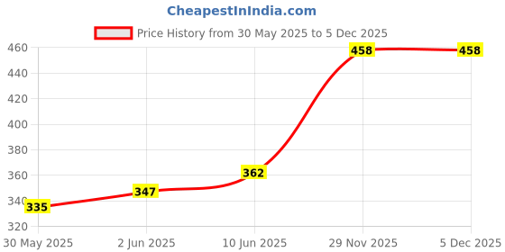 flipkart.com meemee Bottle & Nipple Cleaning Brush (Blue, Pack of 2) meemee Price History Graph from 30 May 2025 to 4 Dec 2025
